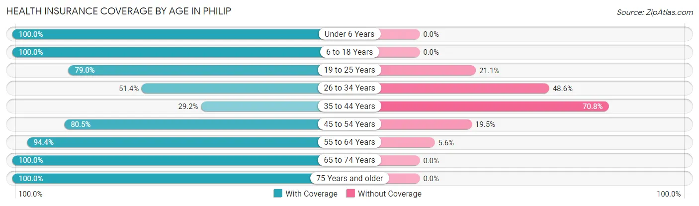 Health Insurance Coverage by Age in Philip