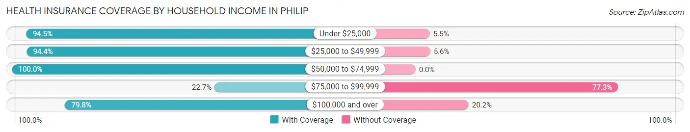Health Insurance Coverage by Household Income in Philip