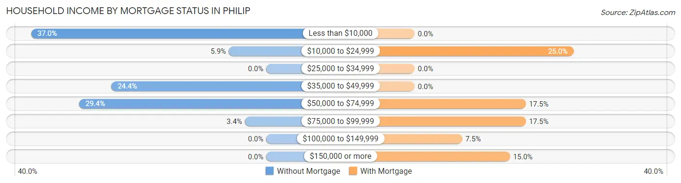 Household Income by Mortgage Status in Philip