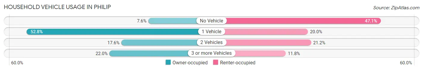 Household Vehicle Usage in Philip