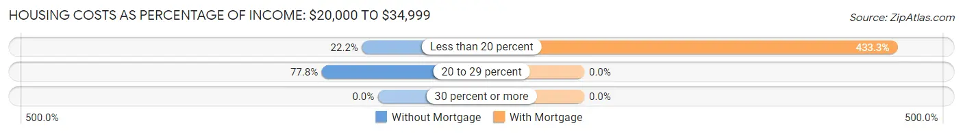 Housing Costs as Percentage of Income in Philip: <span>$20,000 to $34,999</span>