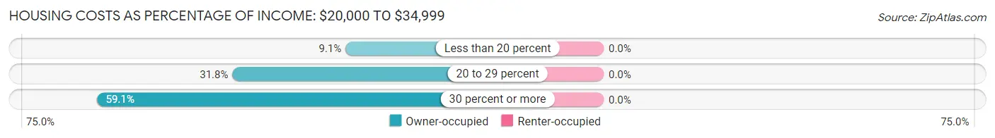 Housing Costs as Percentage of Income in Philip: <span>$20,000 to $34,999</span>