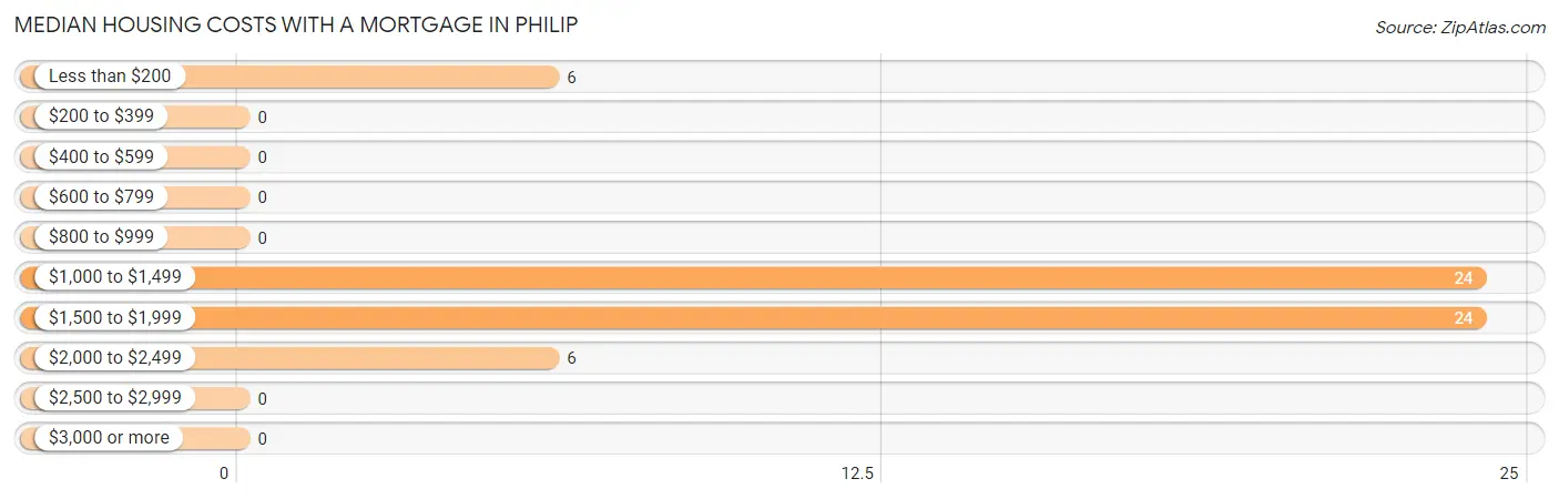 Median Housing Costs with a Mortgage in Philip