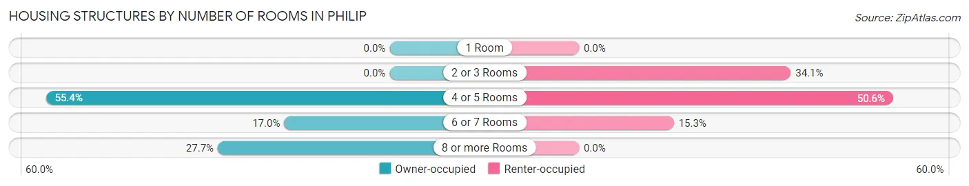 Housing Structures by Number of Rooms in Philip