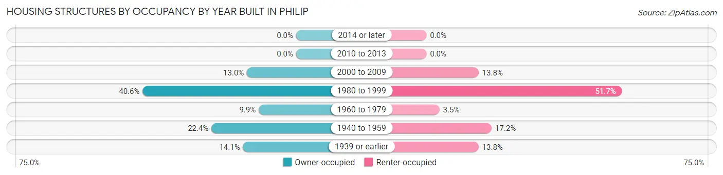 Housing Structures by Occupancy by Year Built in Philip