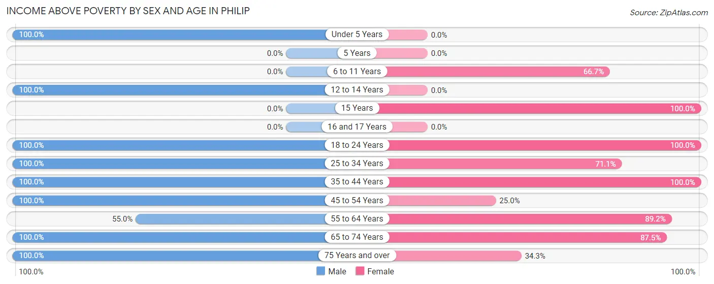 Income Above Poverty by Sex and Age in Philip