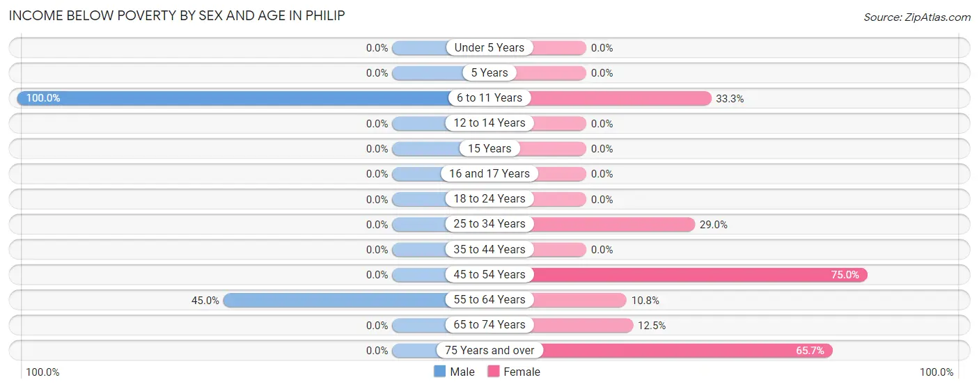 Income Below Poverty by Sex and Age in Philip