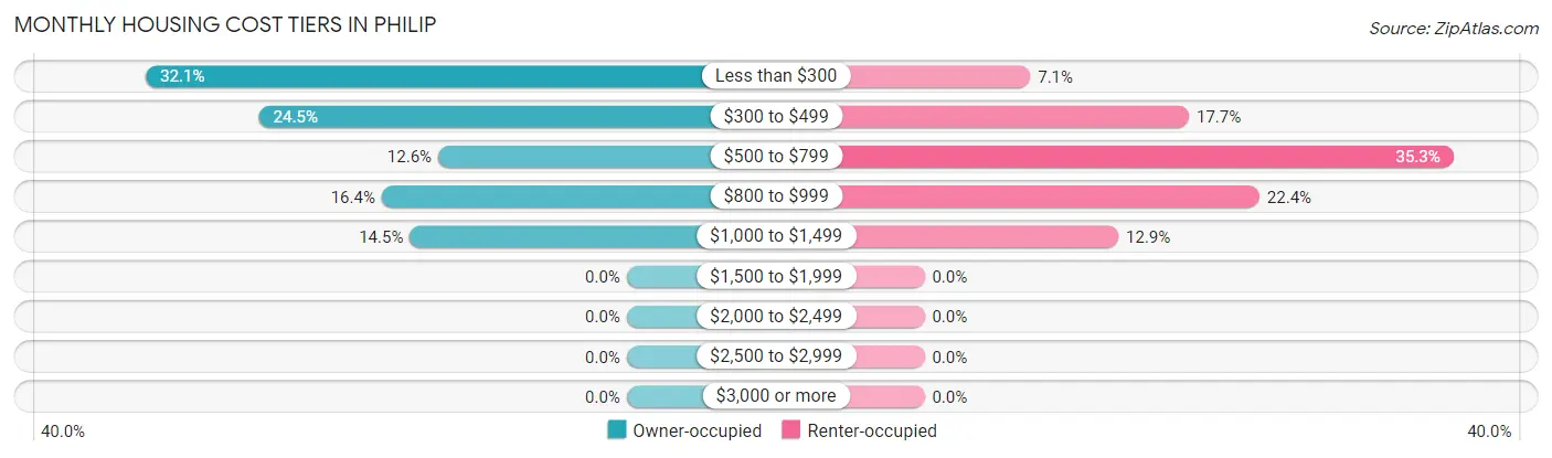 Monthly Housing Cost Tiers in Philip