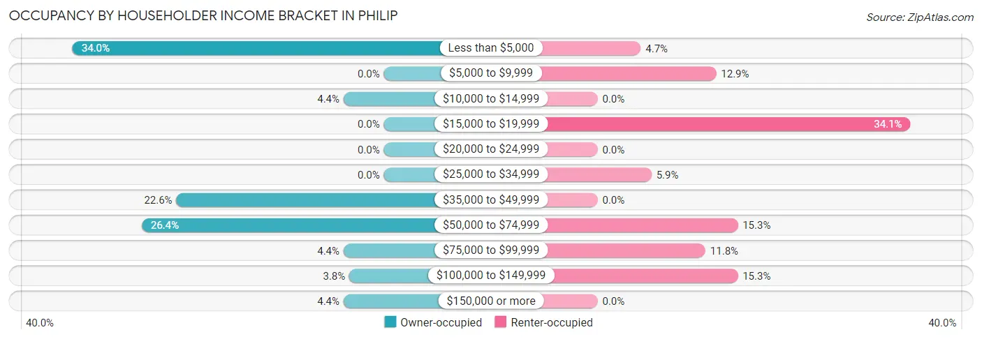 Occupancy by Householder Income Bracket in Philip