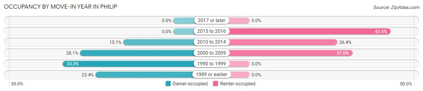 Occupancy by Move-In Year in Philip