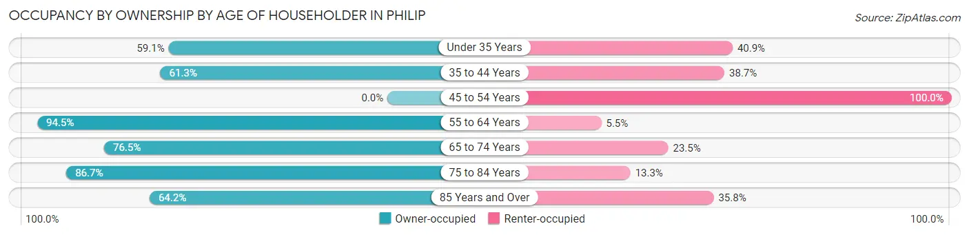 Occupancy by Ownership by Age of Householder in Philip