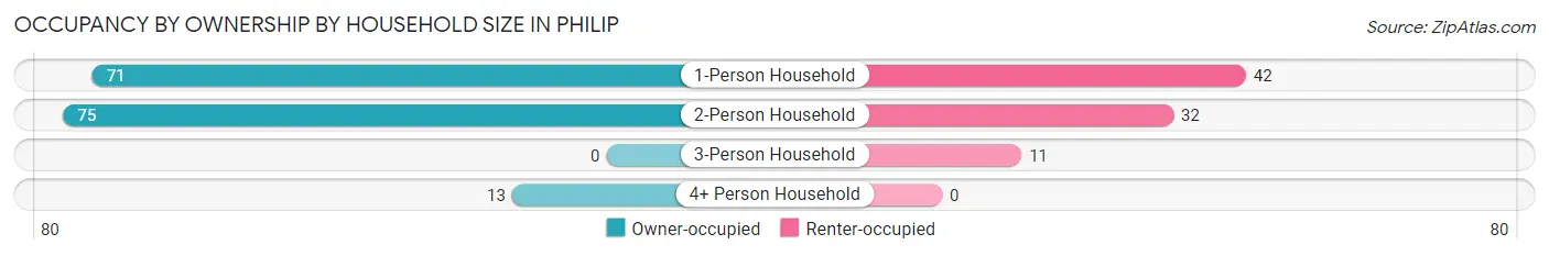 Occupancy by Ownership by Household Size in Philip
