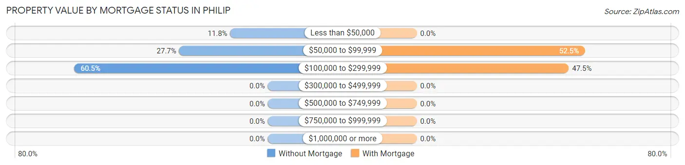 Property Value by Mortgage Status in Philip
