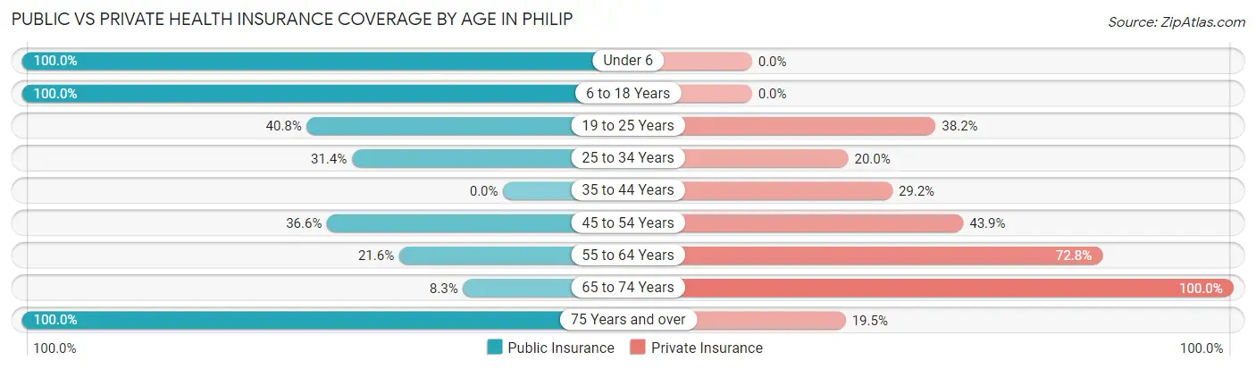 Public vs Private Health Insurance Coverage by Age in Philip