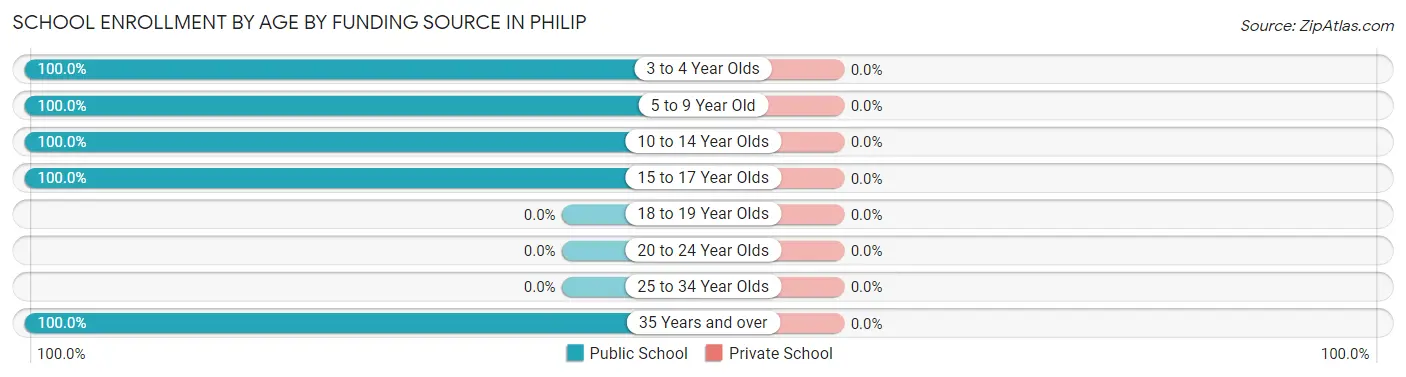 School Enrollment by Age by Funding Source in Philip