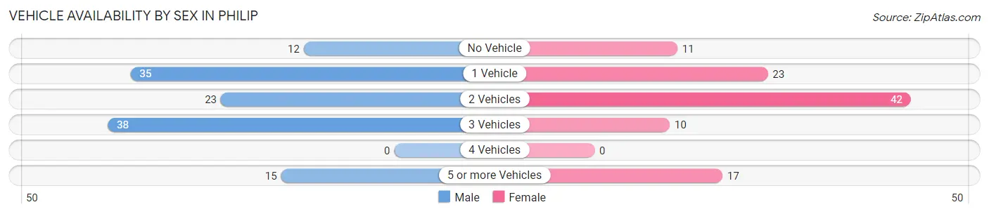 Vehicle Availability by Sex in Philip