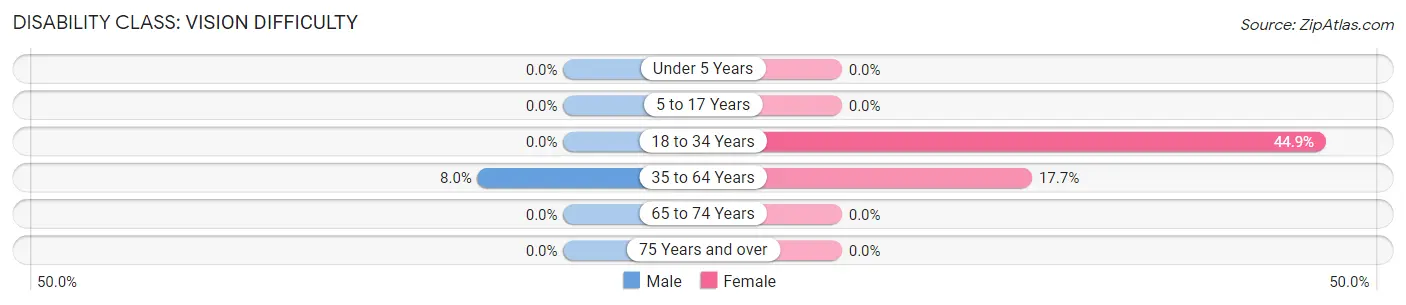 Disability in Philip: <span>Vision Difficulty</span>