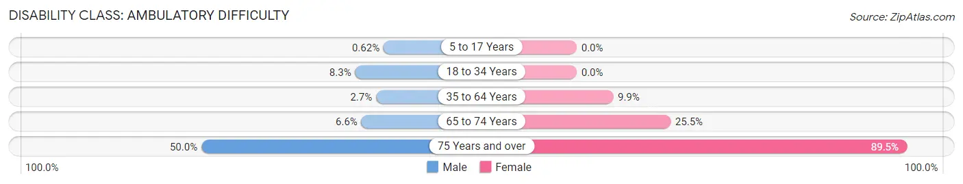 Disability in Piedmont: <span>Ambulatory Difficulty</span>