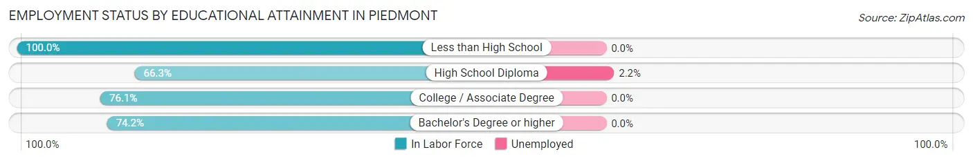 Employment Status by Educational Attainment in Piedmont