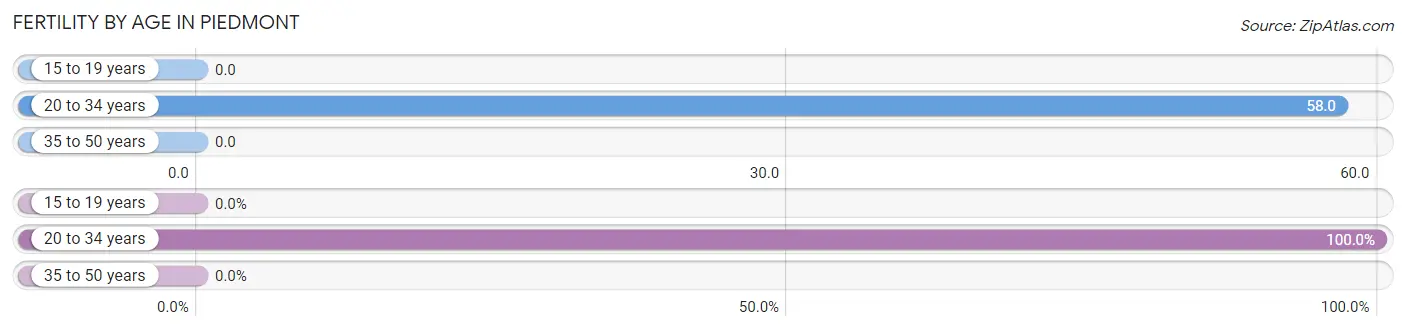 Female Fertility by Age in Piedmont