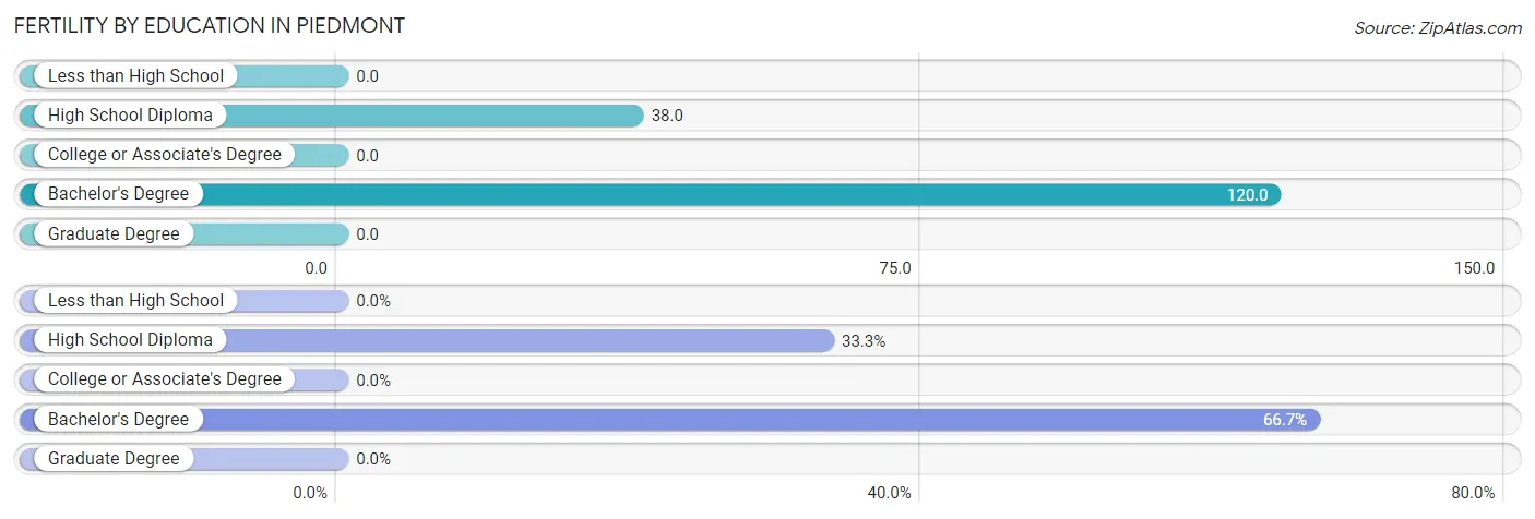 Female Fertility by Education Attainment in Piedmont