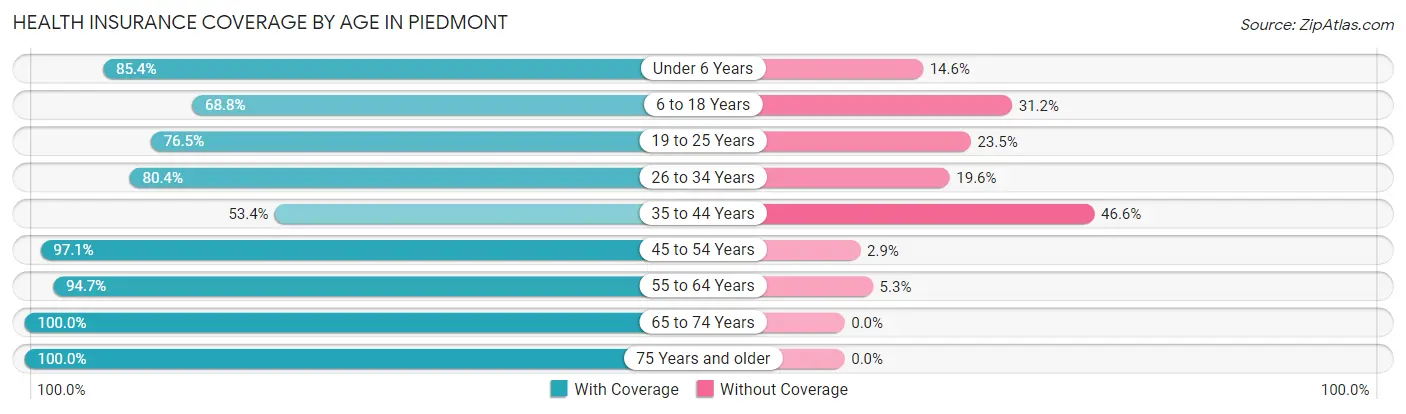 Health Insurance Coverage by Age in Piedmont