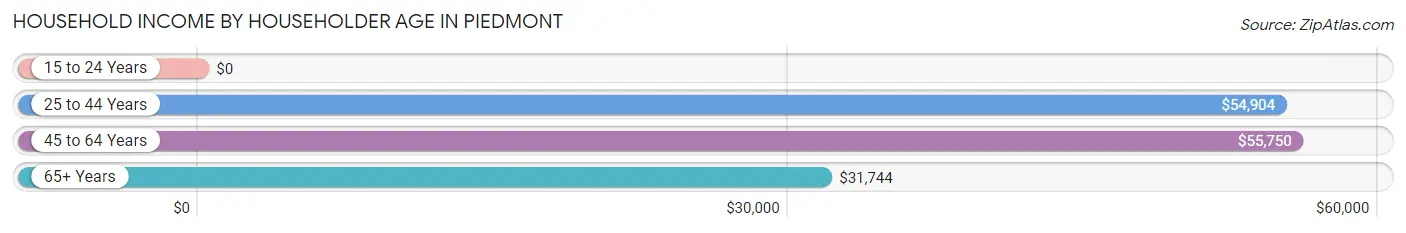Household Income by Householder Age in Piedmont