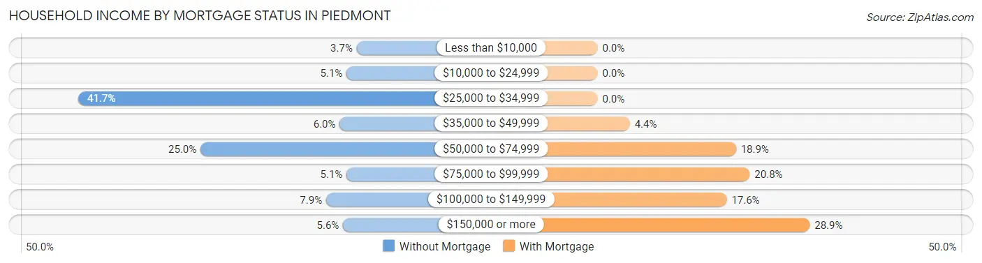 Household Income by Mortgage Status in Piedmont
