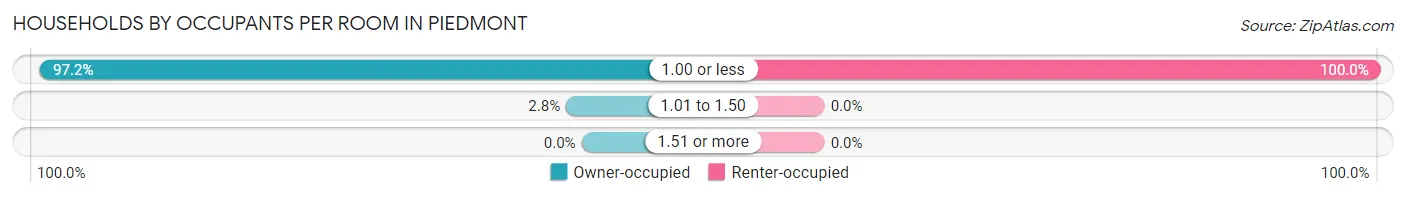 Households by Occupants per Room in Piedmont