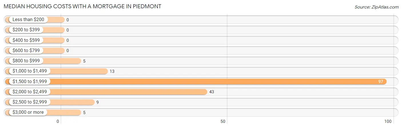 Median Housing Costs with a Mortgage in Piedmont