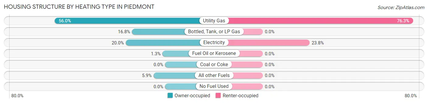 Housing Structure by Heating Type in Piedmont