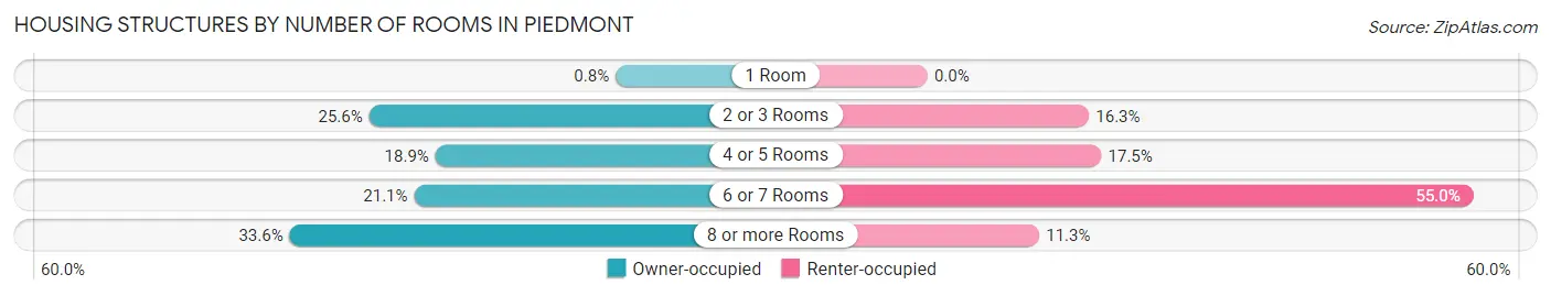 Housing Structures by Number of Rooms in Piedmont