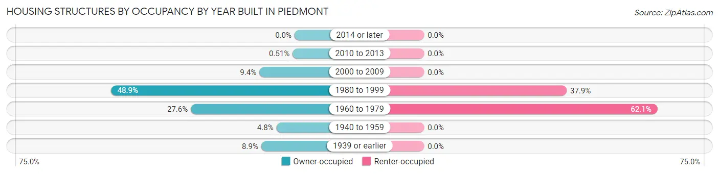 Housing Structures by Occupancy by Year Built in Piedmont