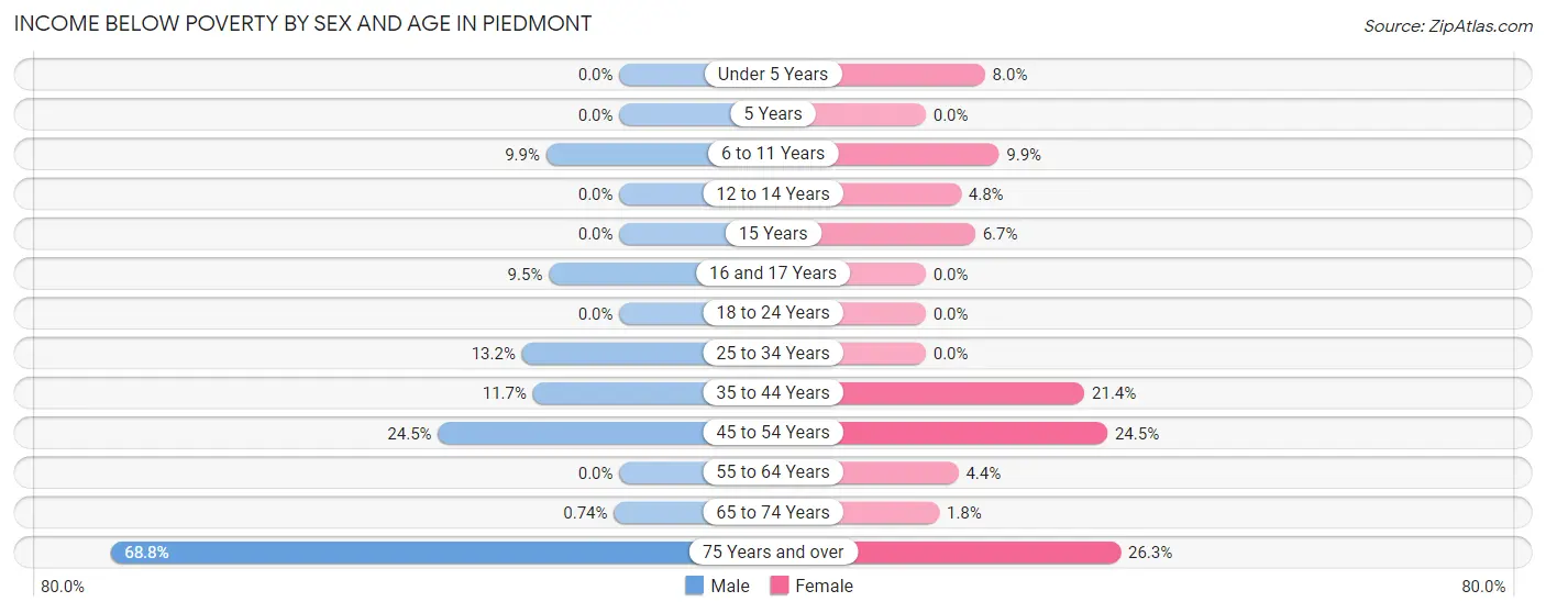Income Below Poverty by Sex and Age in Piedmont