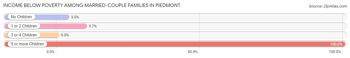 Income Below Poverty Among Married-Couple Families in Piedmont