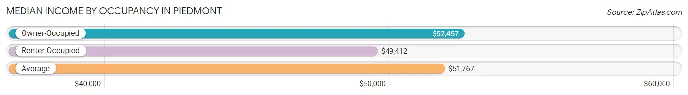 Median Income by Occupancy in Piedmont