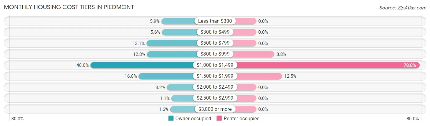 Monthly Housing Cost Tiers in Piedmont