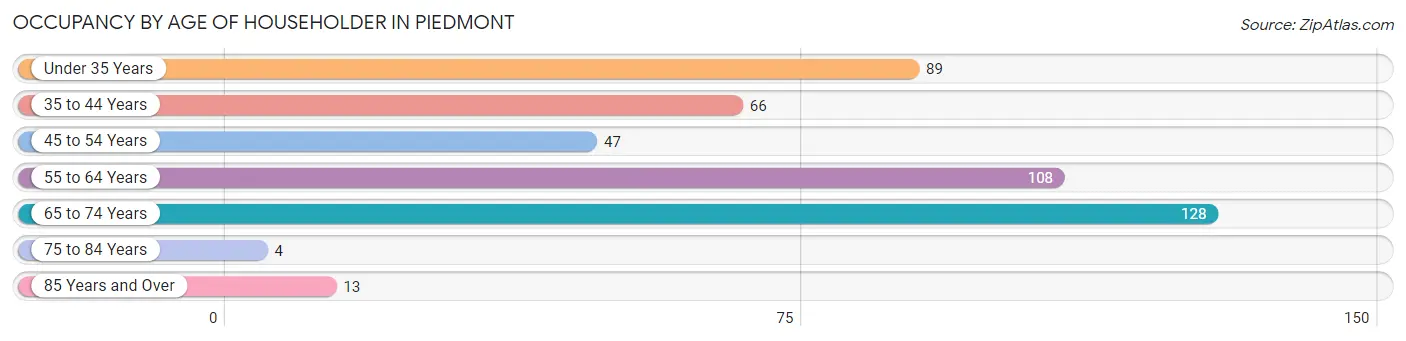 Occupancy by Age of Householder in Piedmont