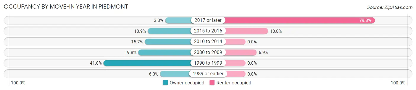 Occupancy by Move-In Year in Piedmont