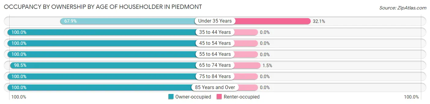 Occupancy by Ownership by Age of Householder in Piedmont