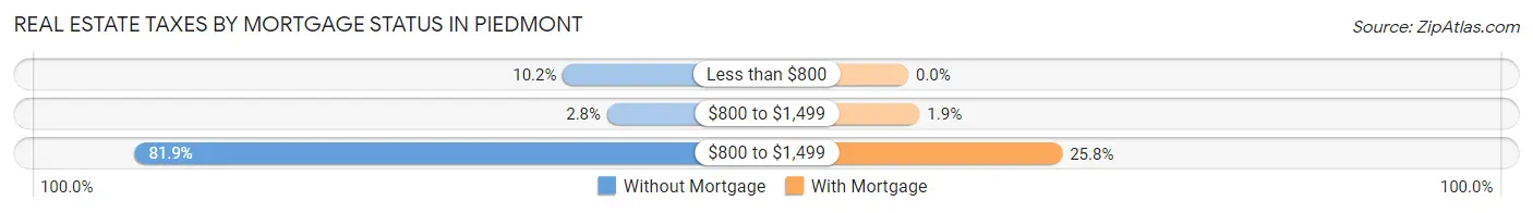 Real Estate Taxes by Mortgage Status in Piedmont
