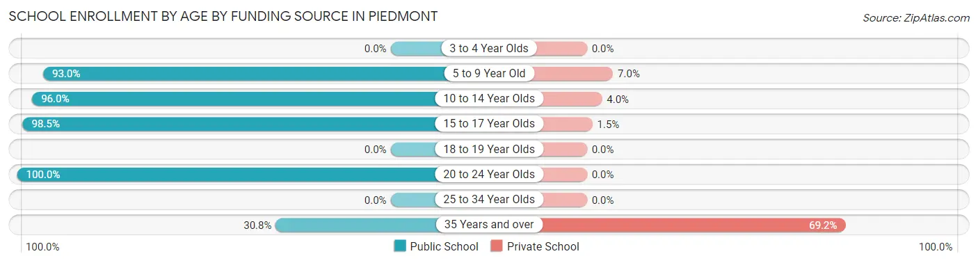 School Enrollment by Age by Funding Source in Piedmont