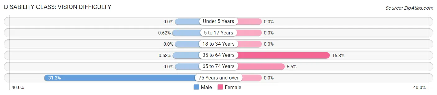 Disability in Piedmont: <span>Vision Difficulty</span>