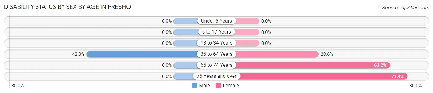 Disability Status by Sex by Age in Presho