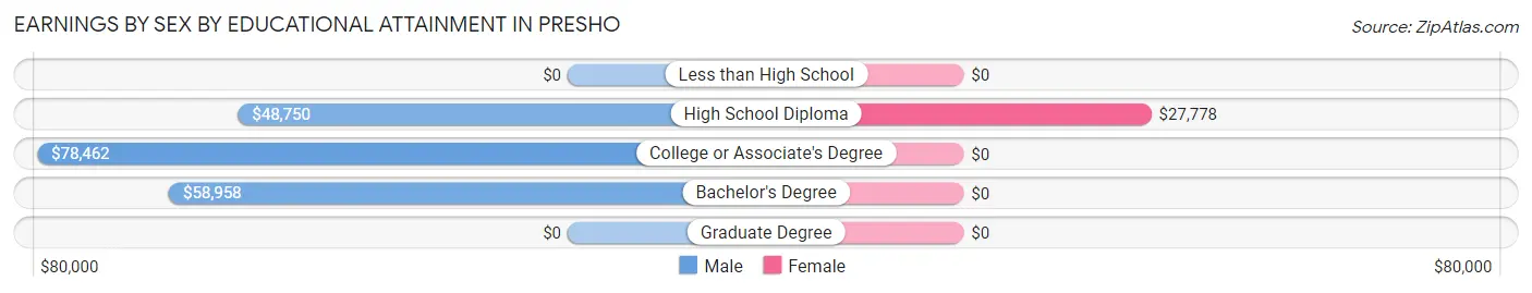 Earnings by Sex by Educational Attainment in Presho