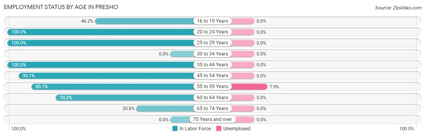 Employment Status by Age in Presho