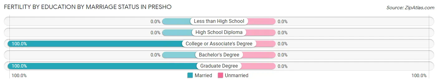 Female Fertility by Education by Marriage Status in Presho