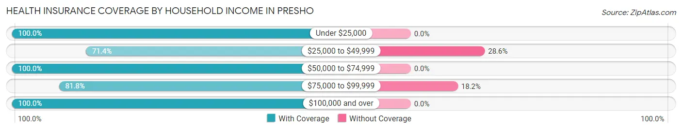 Health Insurance Coverage by Household Income in Presho
