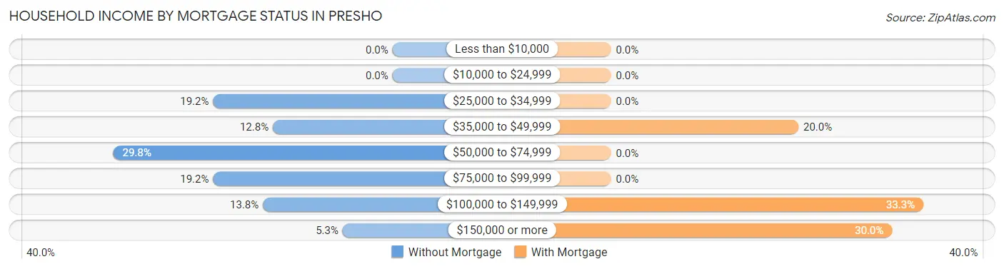 Household Income by Mortgage Status in Presho