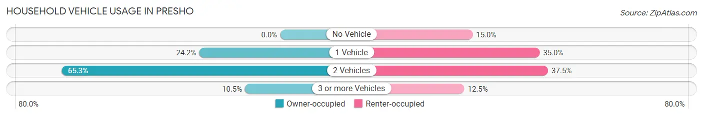 Household Vehicle Usage in Presho